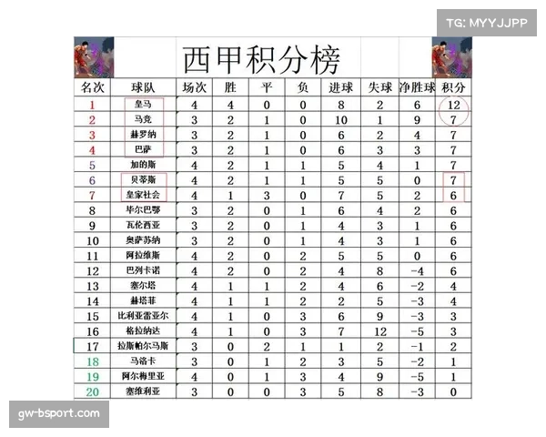 西甲最新积分榜:马竞领跑巴萨仅获5分局面严峻 西甲最新积分榜:马竞领跑巴萨仅获5分局面严峻